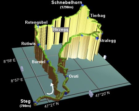 profile of the hike